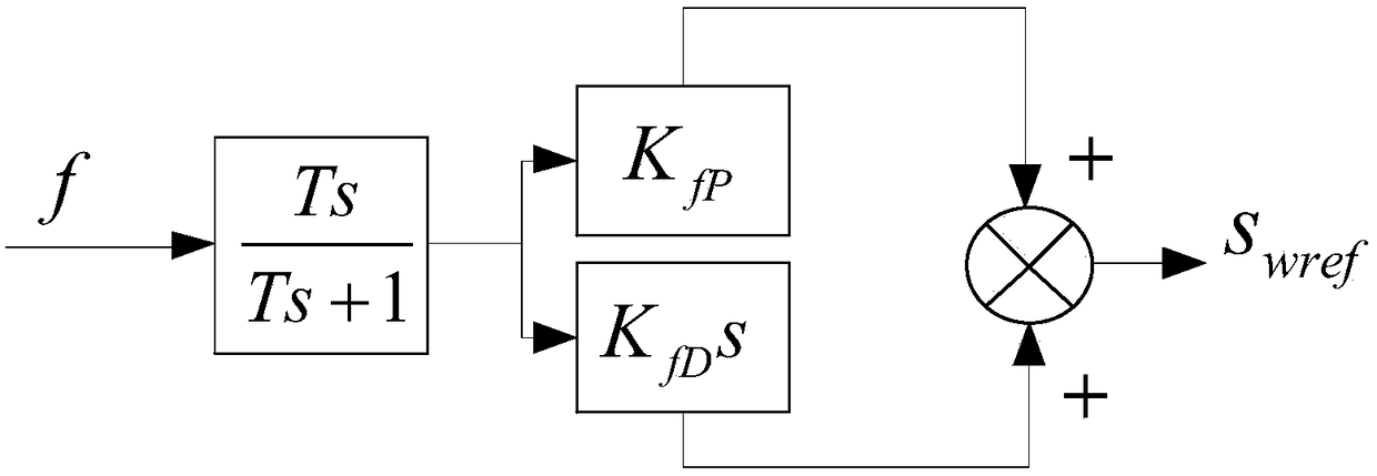 A method of inertia control for doubly-fed wind turbines based on slip feedback