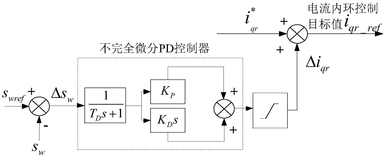 A method of inertia control for doubly-fed wind turbines based on slip feedback