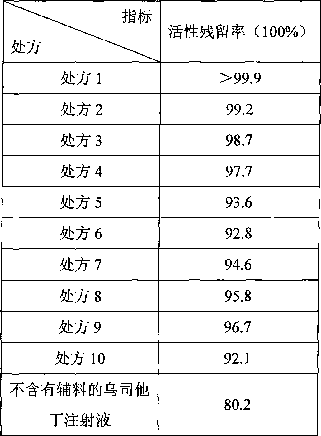 Stable water injection medicament composition containing Ulinastatin