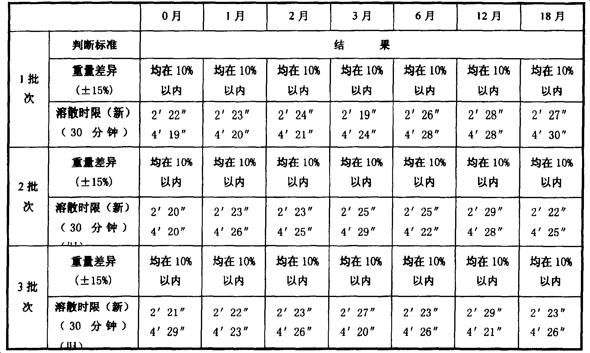 Huangyangning drop pills and preparation method