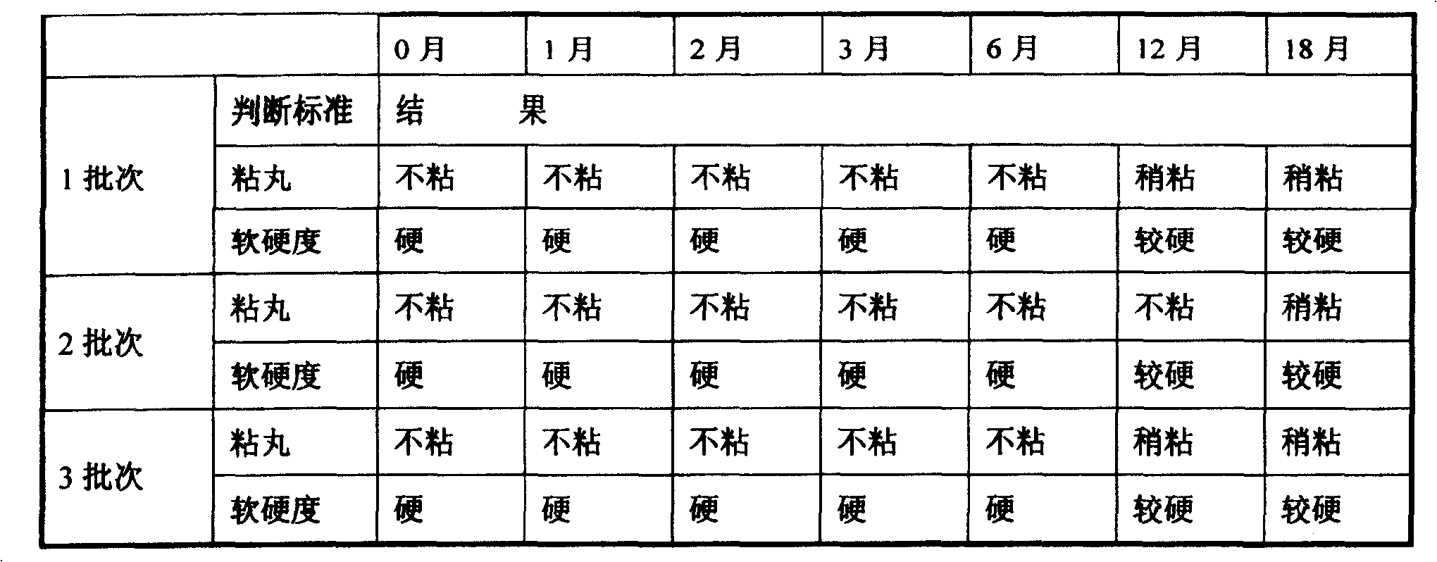 Huangyangning drop pills and preparation method