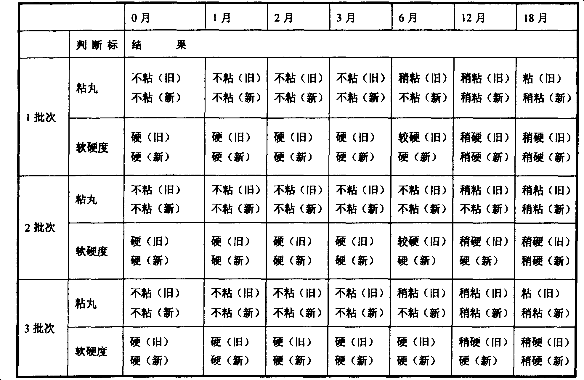 Huangyangning drop pills and preparation method