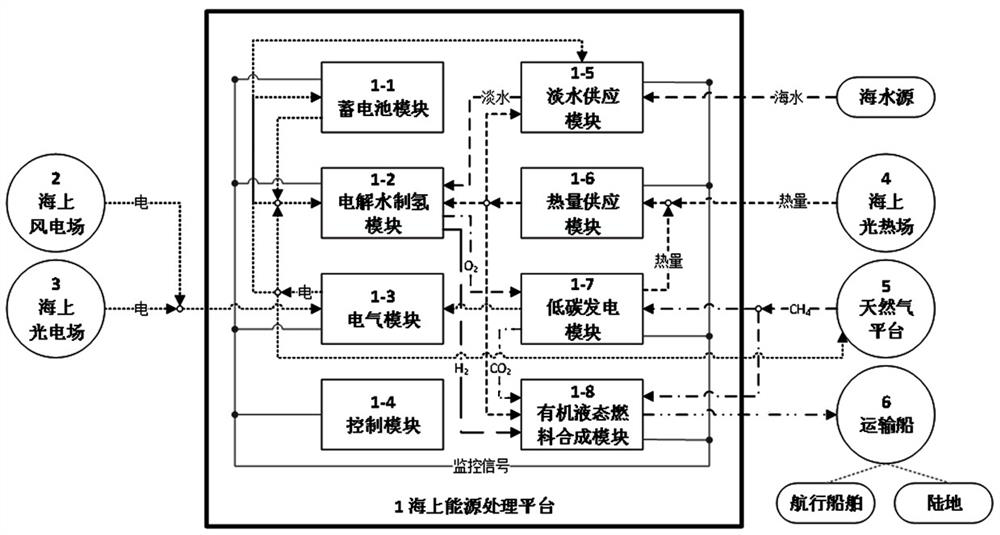 Comprehensive energy system and method for combined development and utilization of various resources in deep and far sea