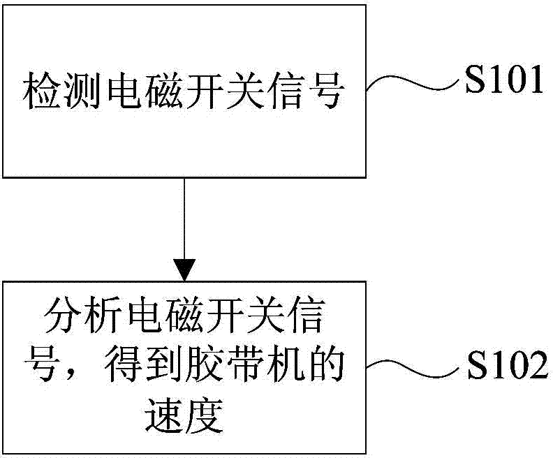 Adhesive tape machine speed detection method and device