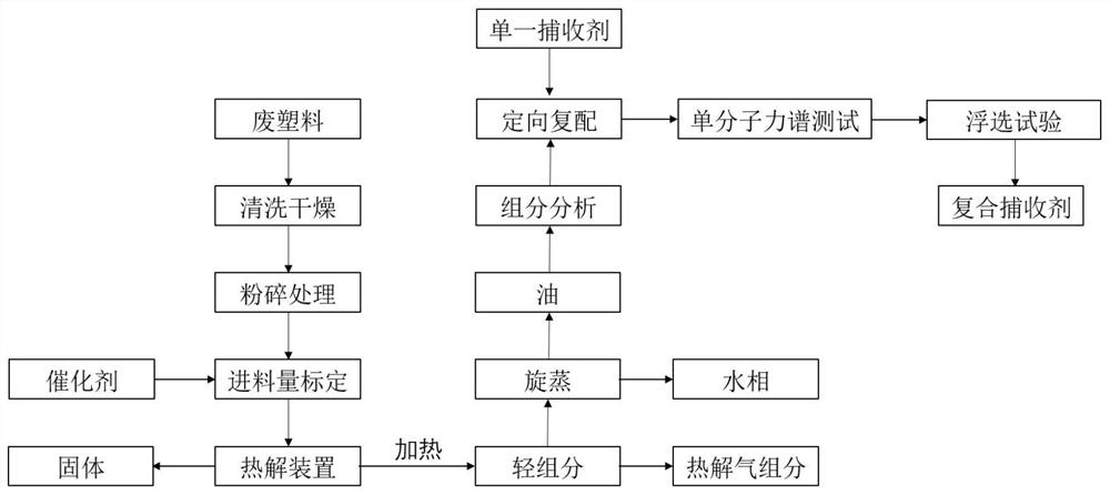 Directional development method for low-quality coal flotation collecting agent