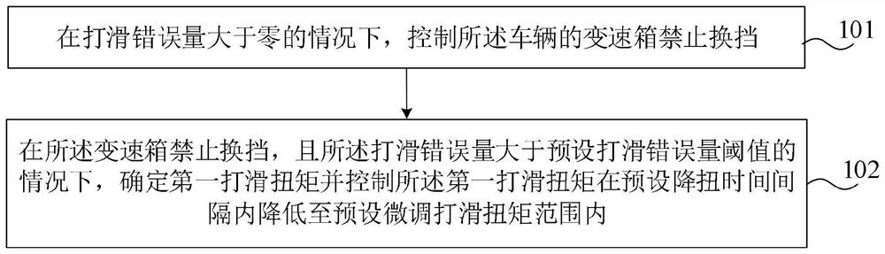 Slip torque determining method and device and vehicle