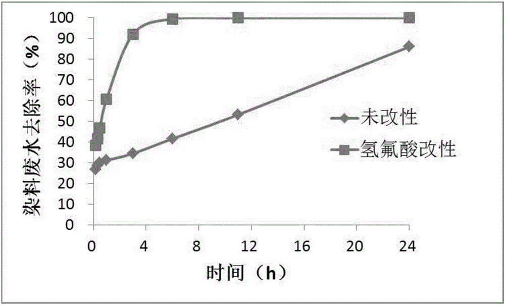 Method of utilizing biochar for adsorbing orange II dye waste water and catalytically degrading the orange II dye waste water with persulfate