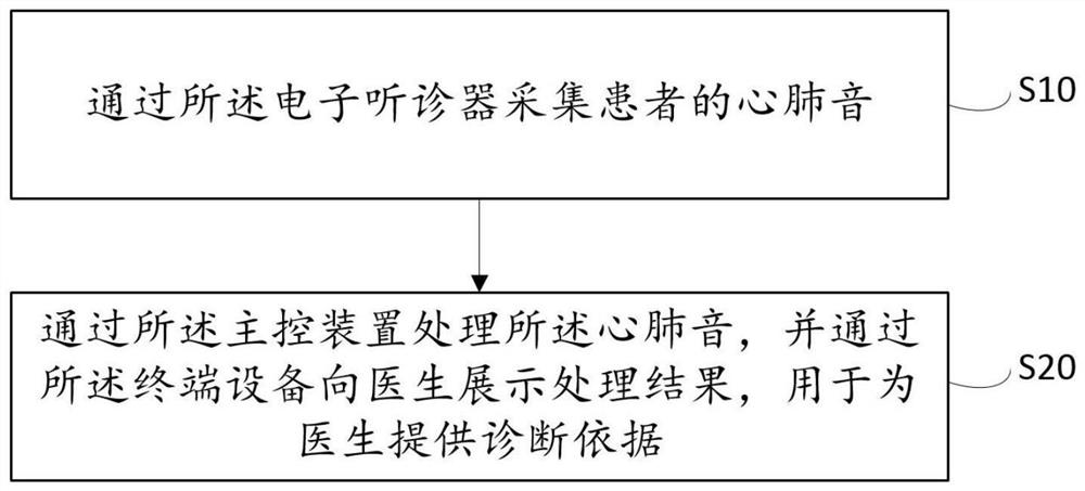 Medical assistance method and system based on data identification technology