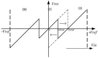 Allowance gain circuit for analog-to-digital converter in pipeline structure