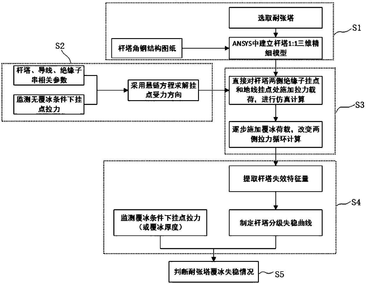 Method for judging icing instability of tension support of power transmission line