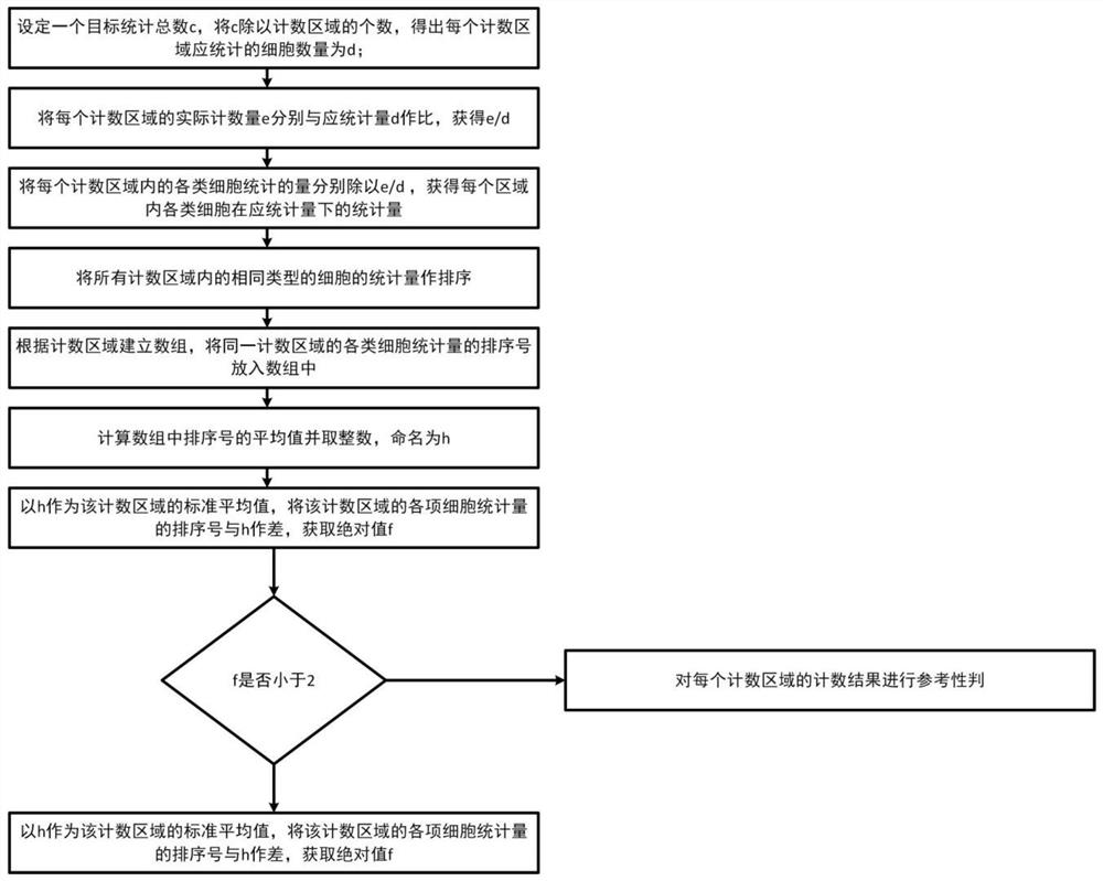 Counting and analyzing method of automatic bone marrow cell morphology detection system