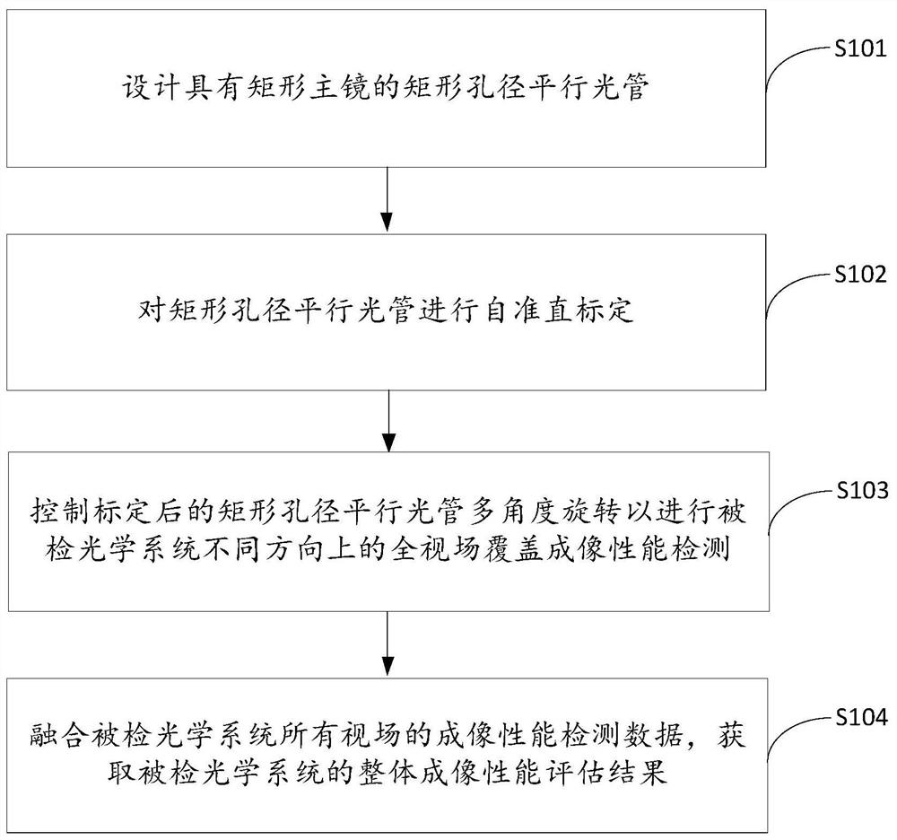 A large aperture optical system detection method, device, equipment and storage medium