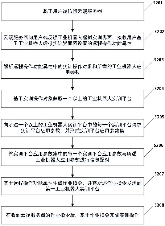 A method and system for remote control of industrial robot operation