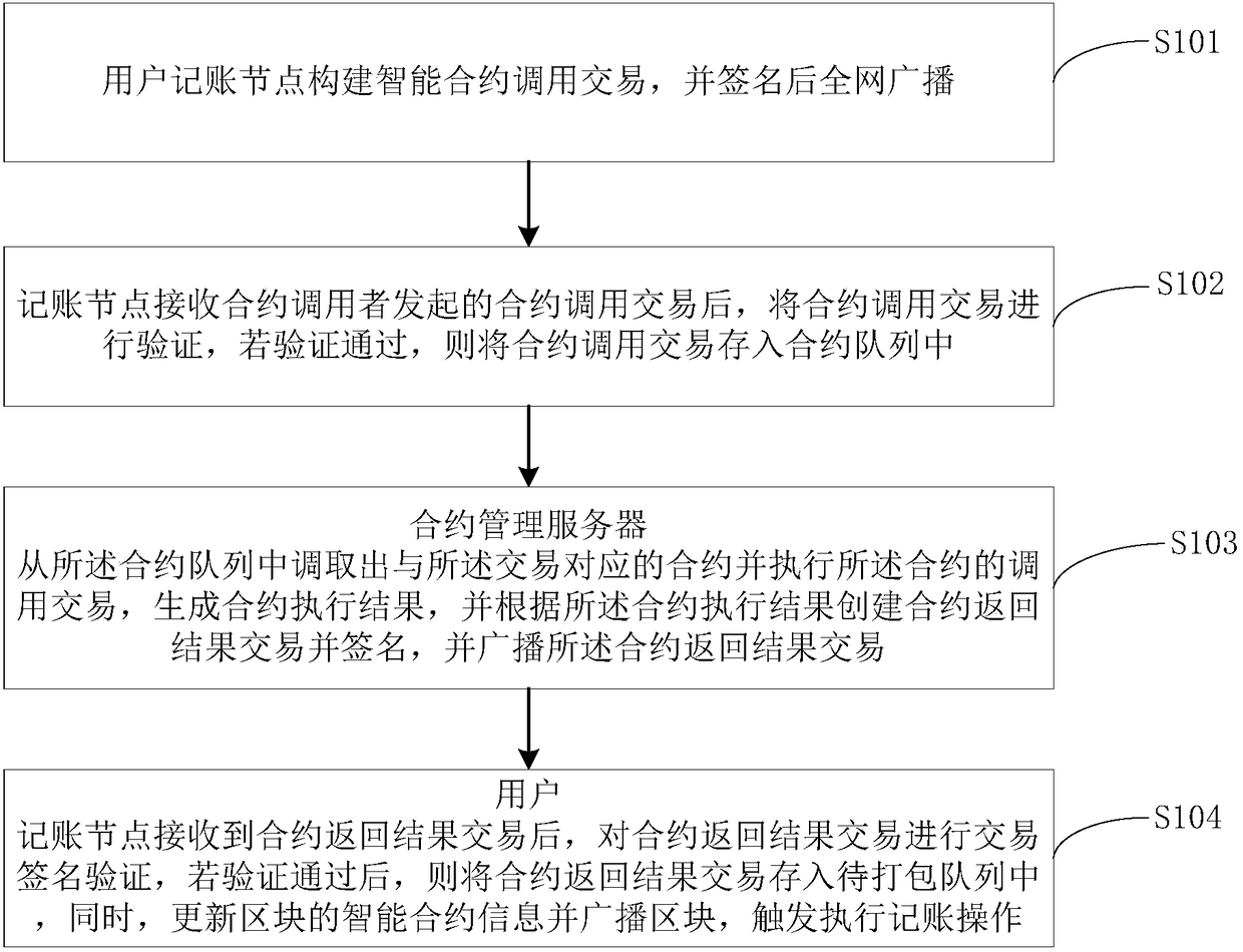 Intelligent contract bookkeeping method, computer device and readable storage medium