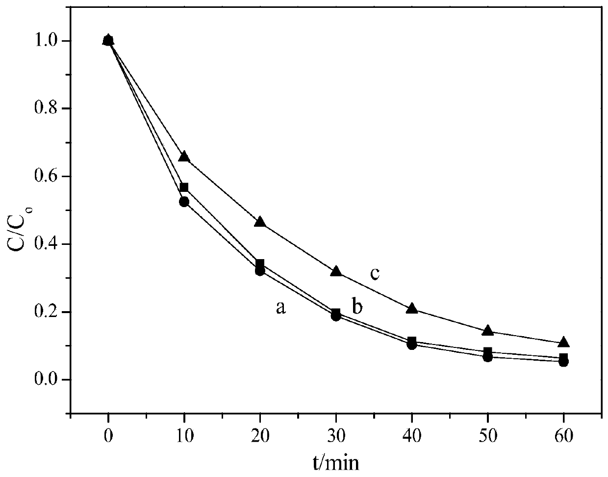 Polymer carrier supported catalyst composite material, application and preparation method thereof