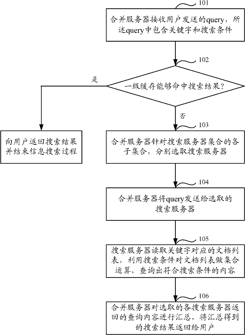 Information search method, system and device