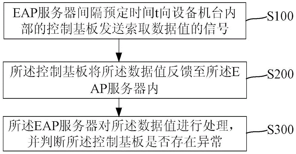 Method for monitoring the status of equipment and machines