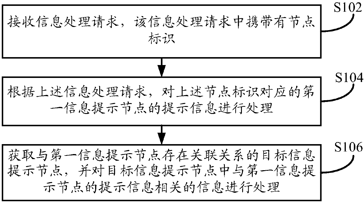 Information processing method and device and equipment