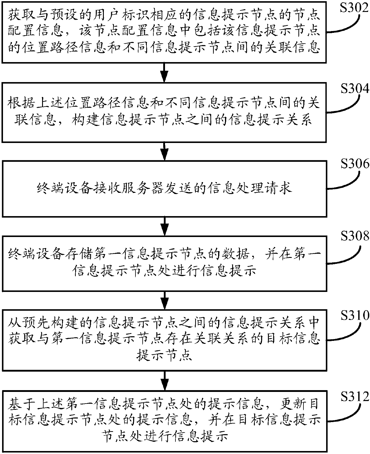 Information processing method and device and equipment