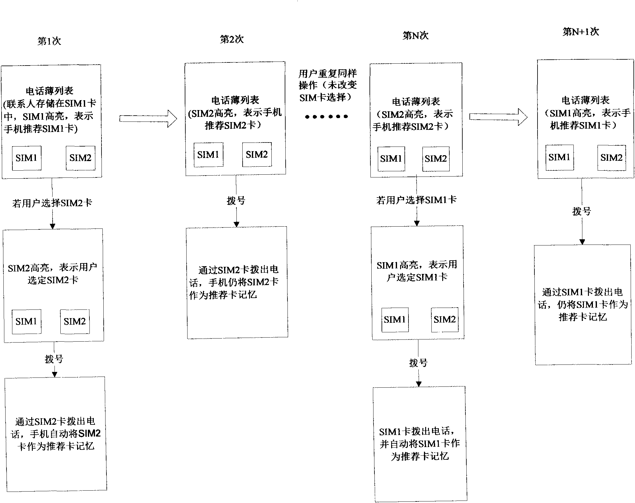 Method for implementing dynamic card selection and memory of mobile phone supporting multiple cards