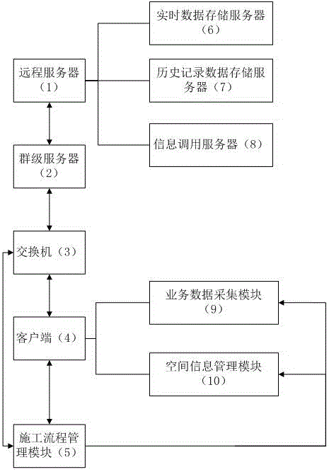 System for material control and management in construction process of ultra-high voltage direct current transmission