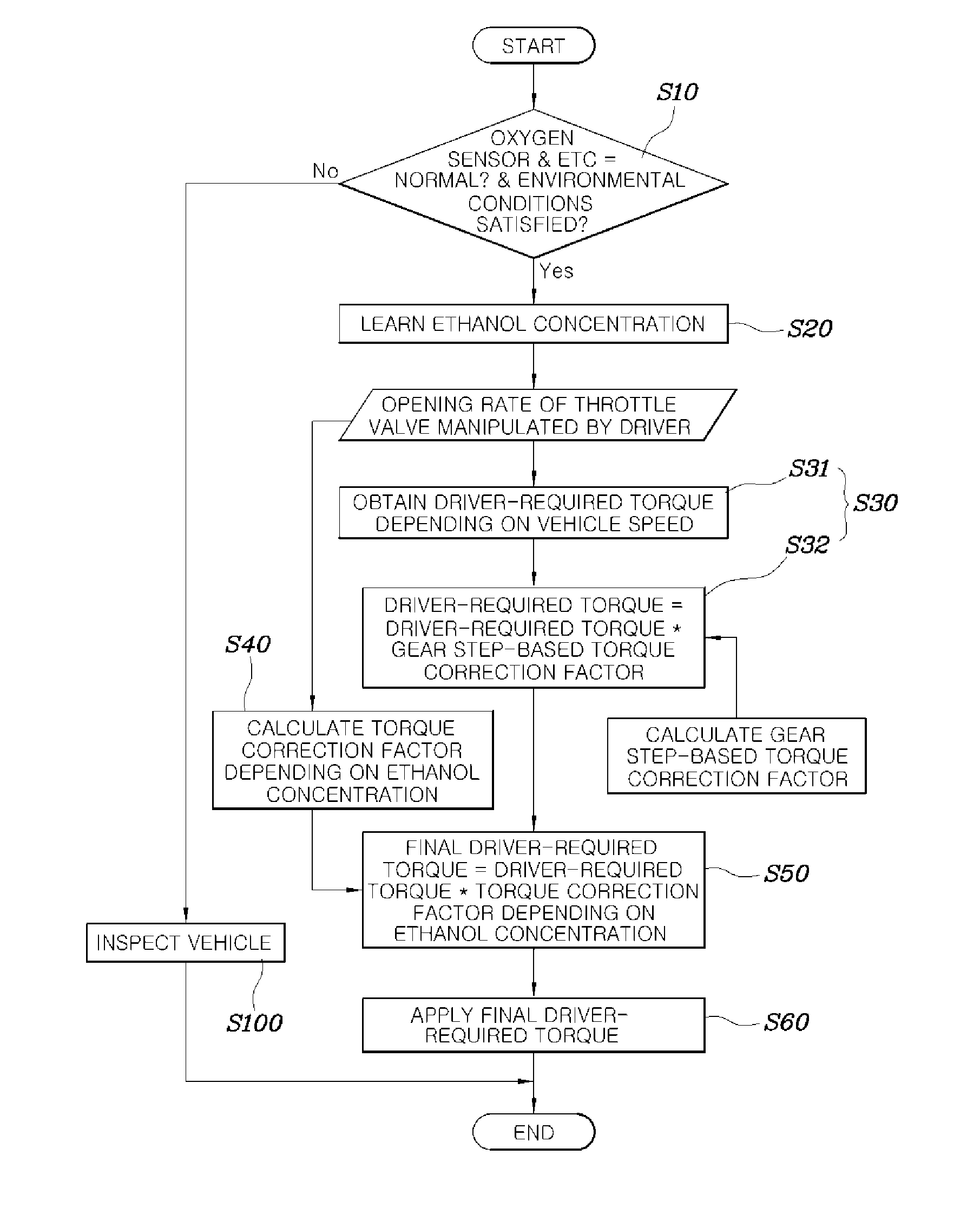 Engine torque compensation method based on change in concentration of ethanol for ffv