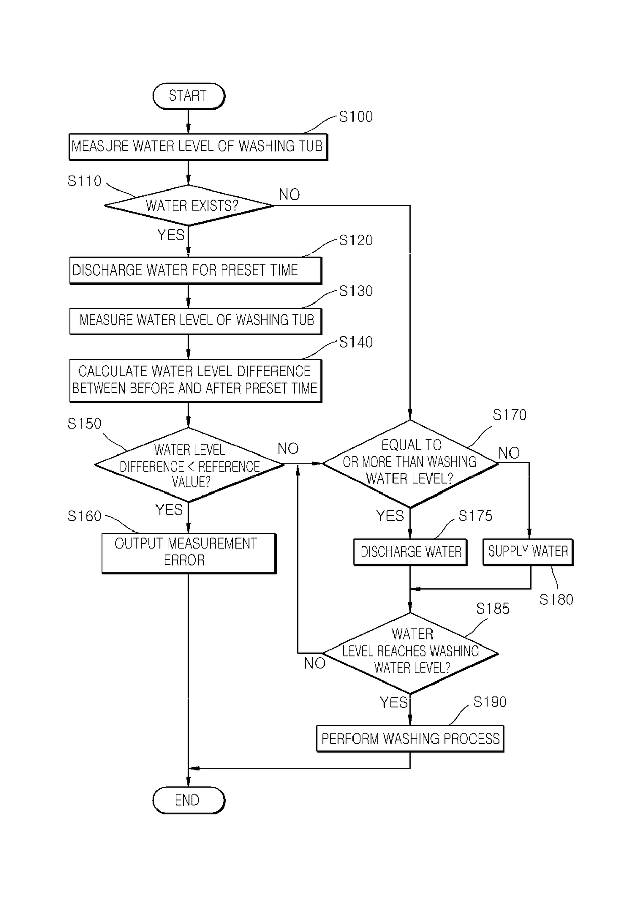 Apparatus and method for detecting an error in the measurement of a water level in a washing machine