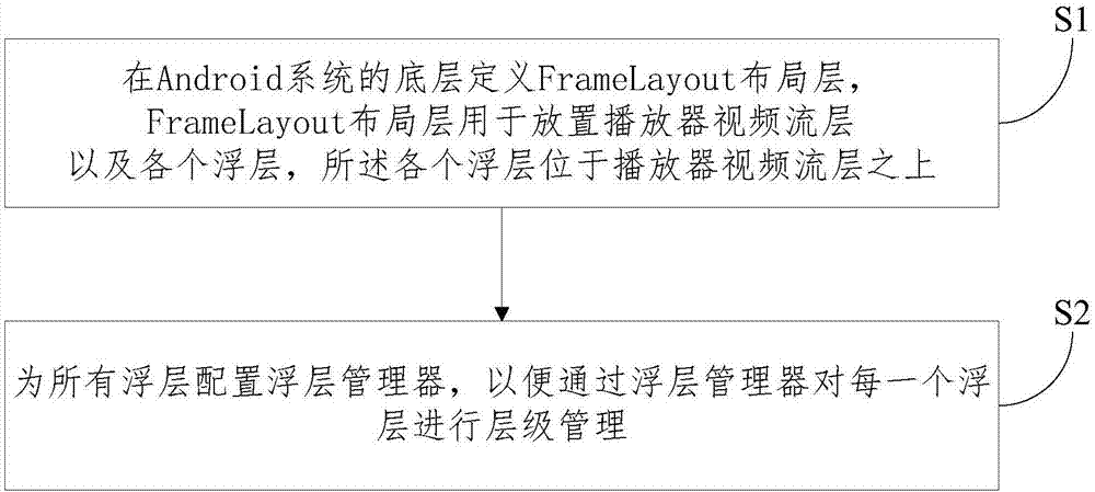 Floating layer management method and system