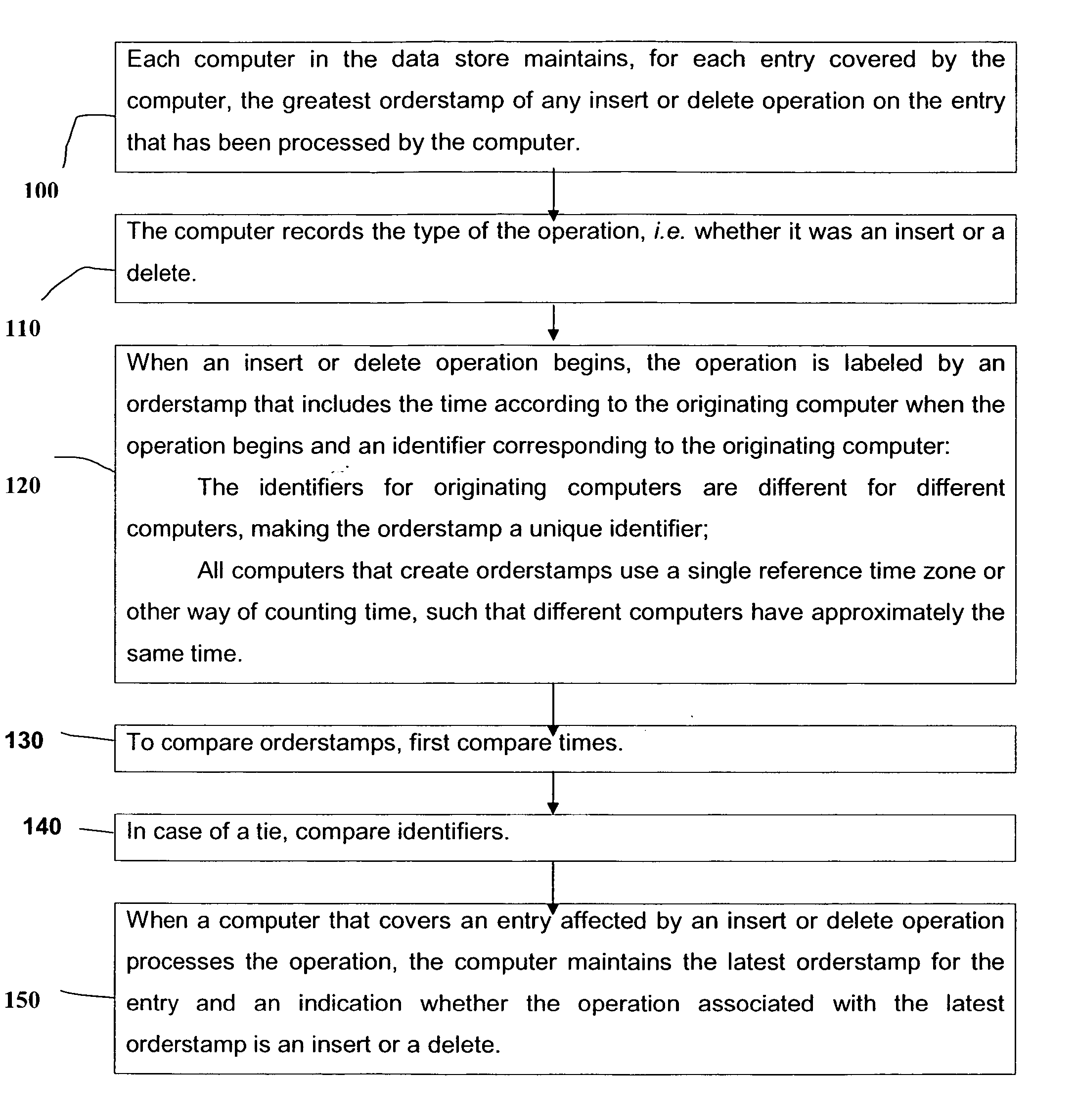 Distributed data store with an orderstamp to ensure progress