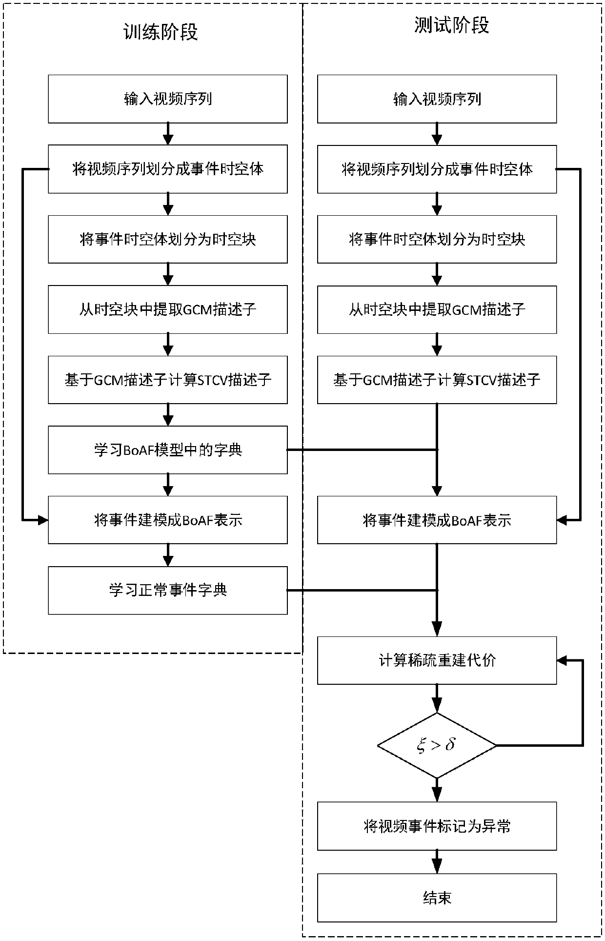 Method and system for video abnormal event detection based on atom feature bag model