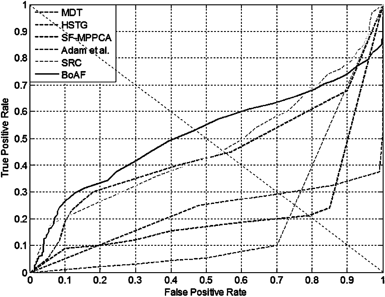 Method and system for video abnormal event detection based on atom feature bag model