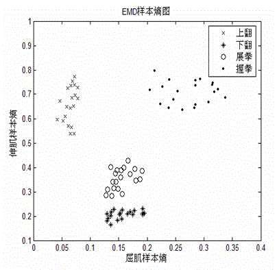 Method for identifying surface electromyography (sEMG) on basis of empirical mode decomposition (EMD) sample entropy