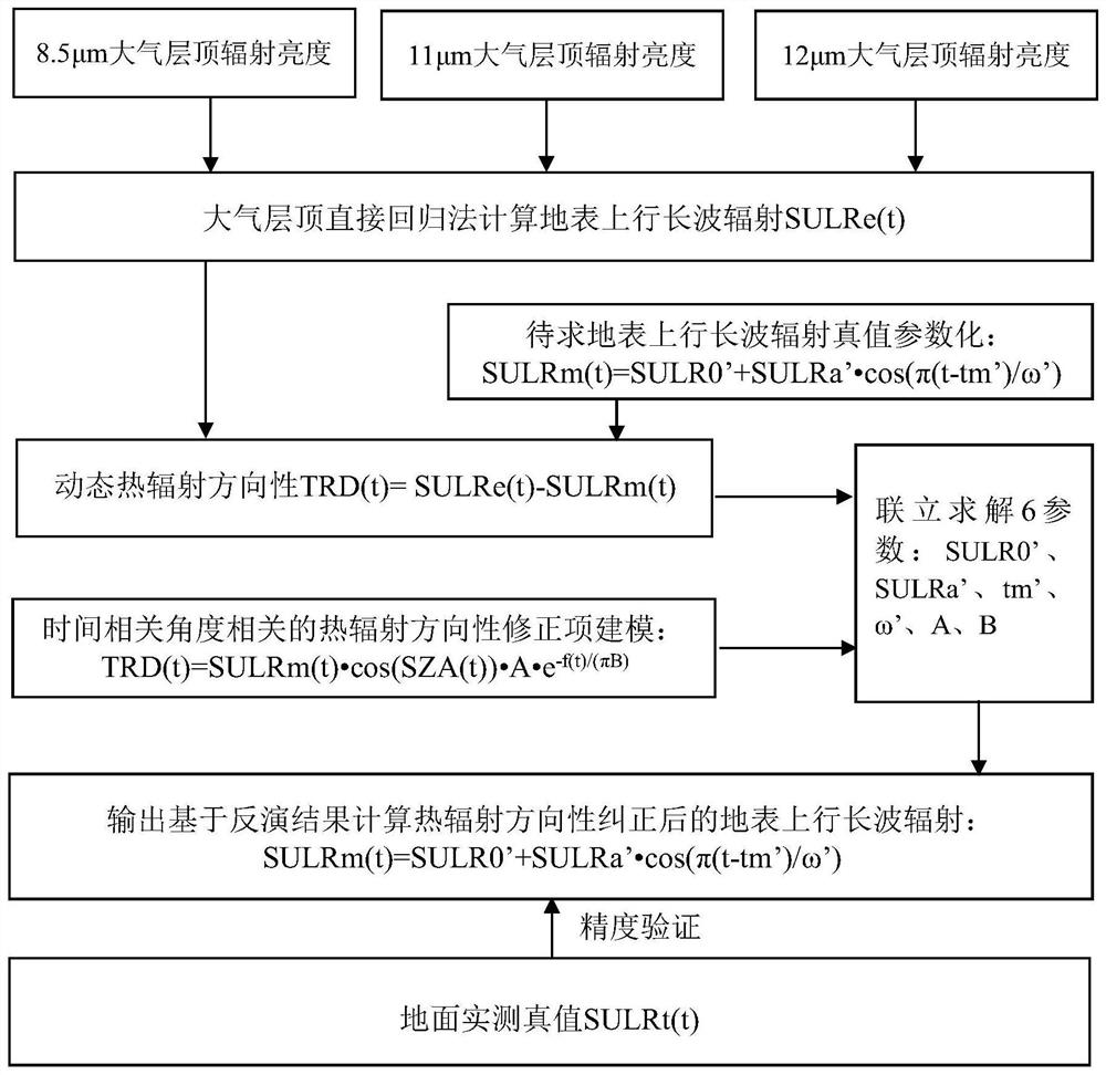 A method of correcting the thermal radiation directionality of geostationary satellite's upgoing long-wave radiation products