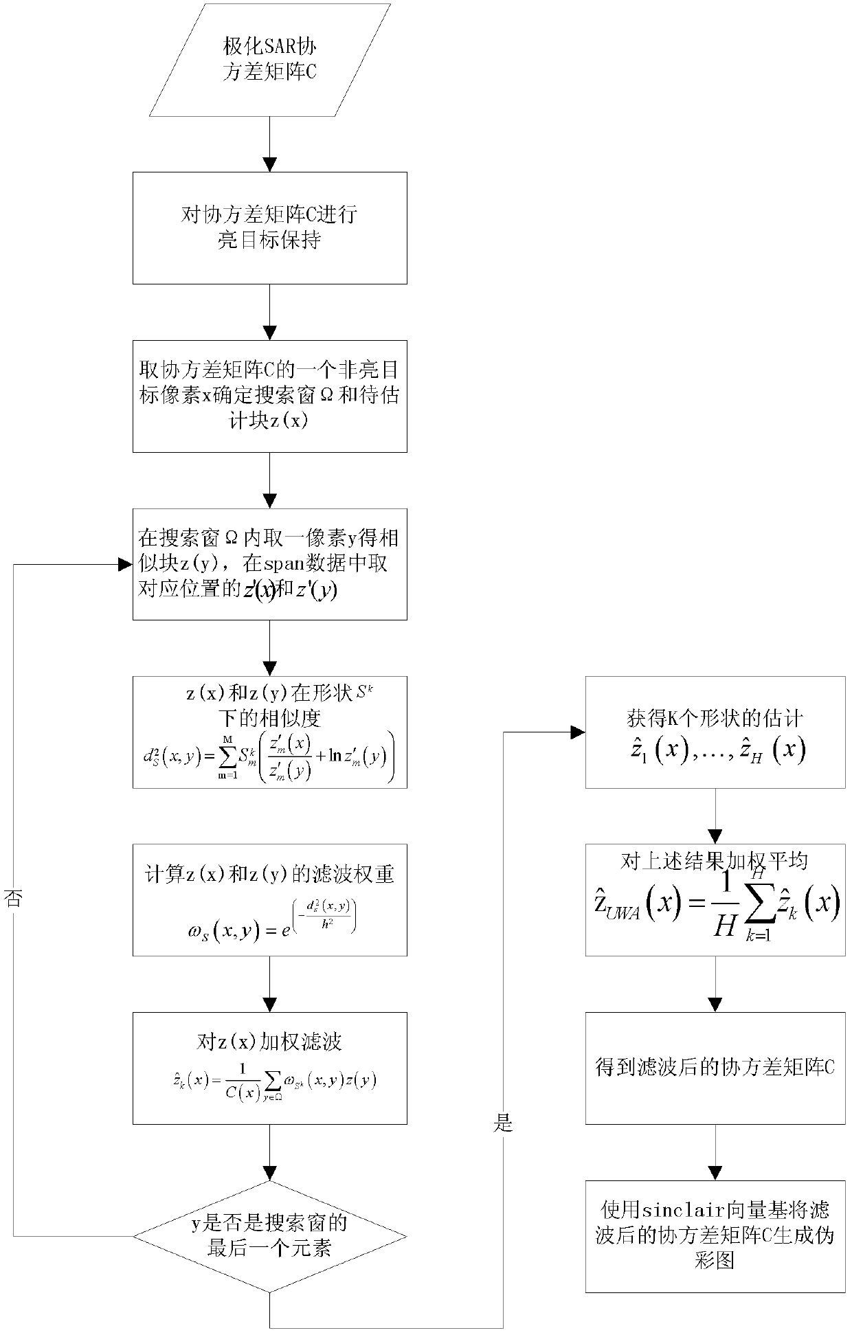 Polarimetric SAR (synthetic aperture radar) data speckle suppression method based on adaptive shape non-local means