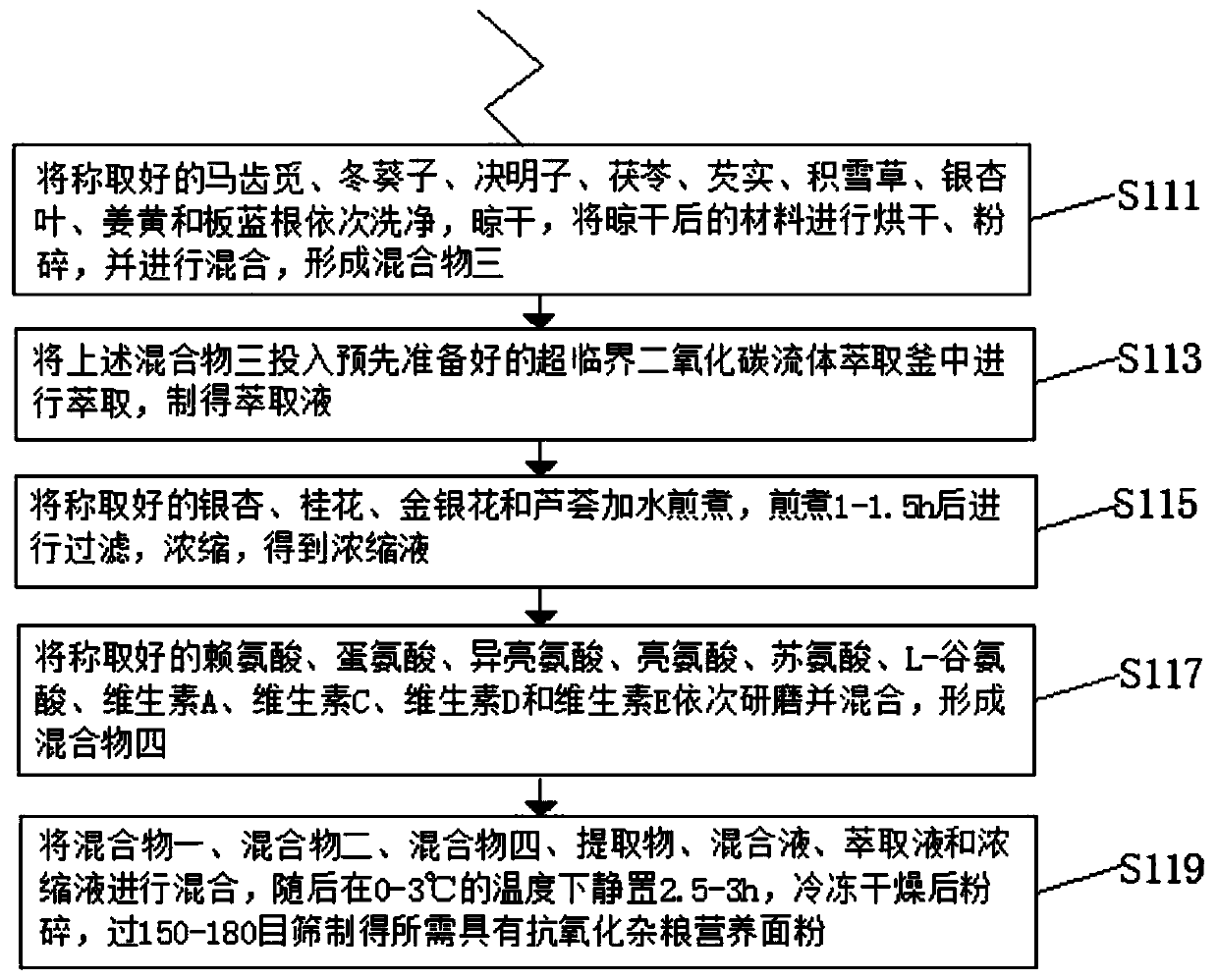 Anti-oxidation multigrain nutritious flour and preparation method