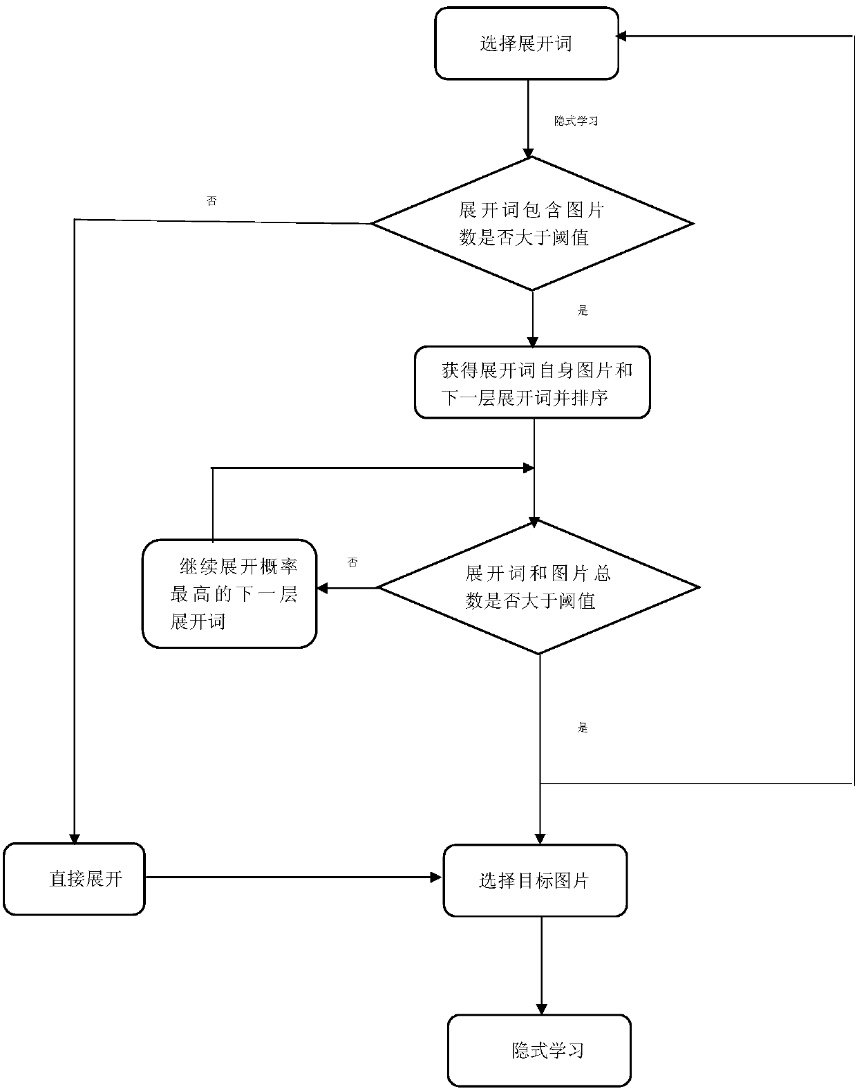 A picture operation method based on a knowledge graph