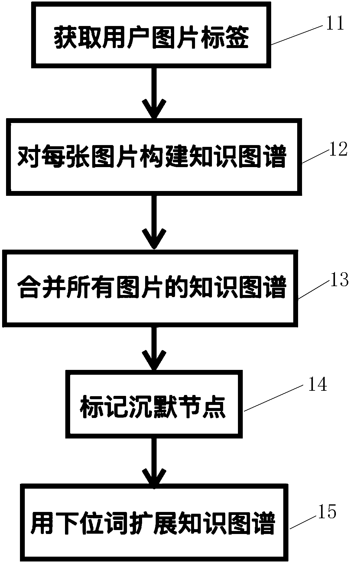 A picture operation method based on a knowledge graph