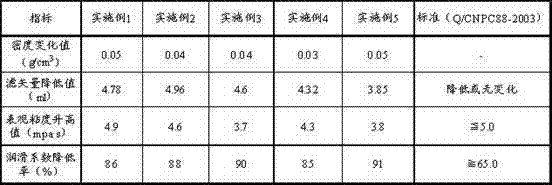 Low fluorescent lubricating agent for drilling fluid and method for preparing low fluorescent lubricating agent