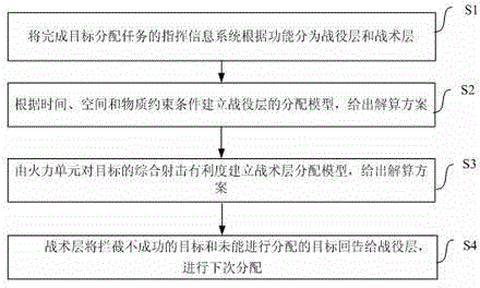 Network combat target assignment method for air defense missile weapon system