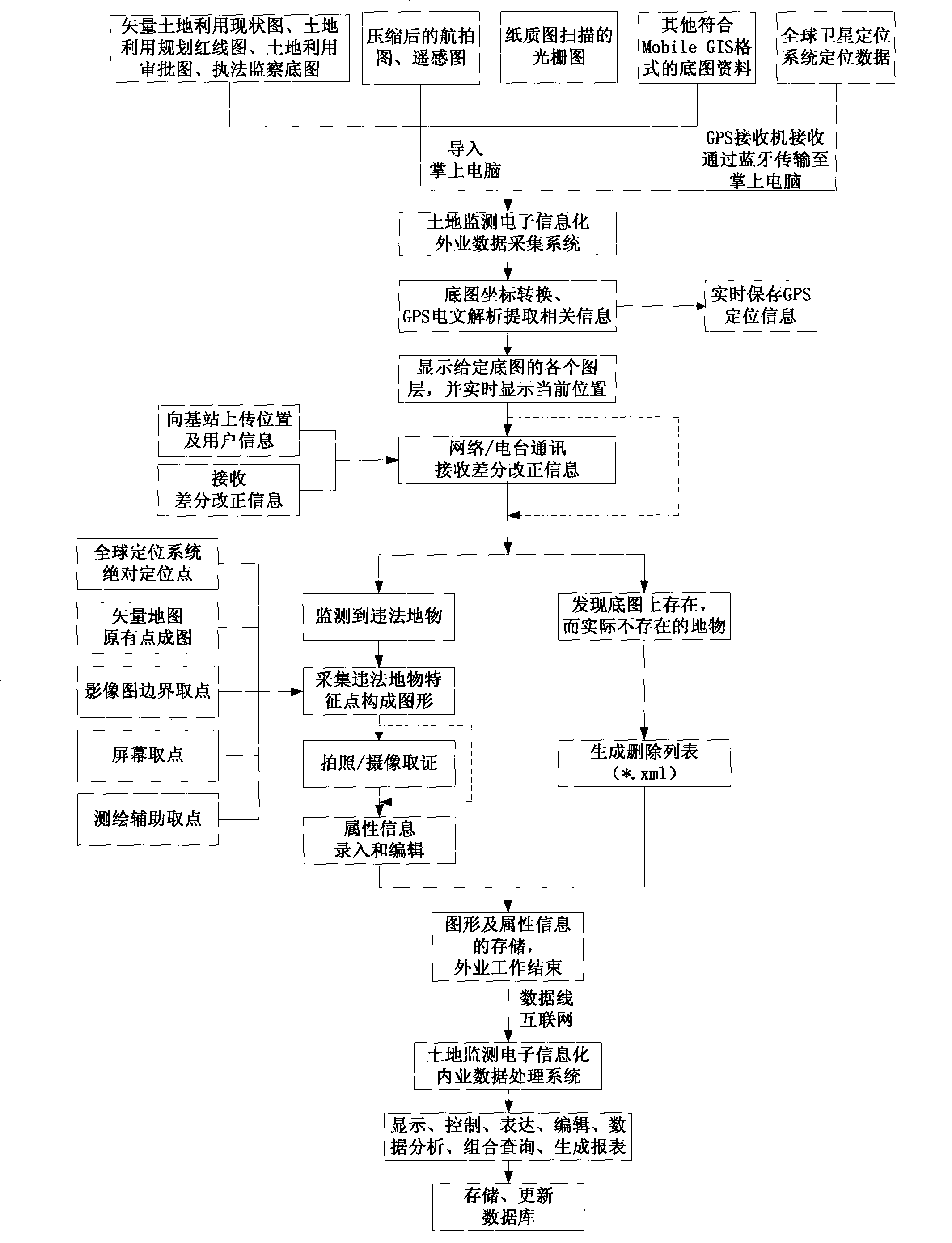 Electronic information system for earth monitor and method thereof