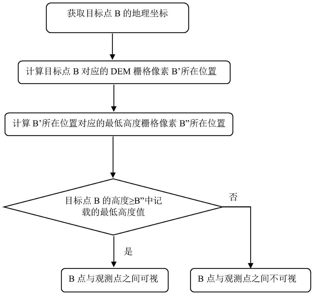 Intervisibility analysis method based on DEM raster data