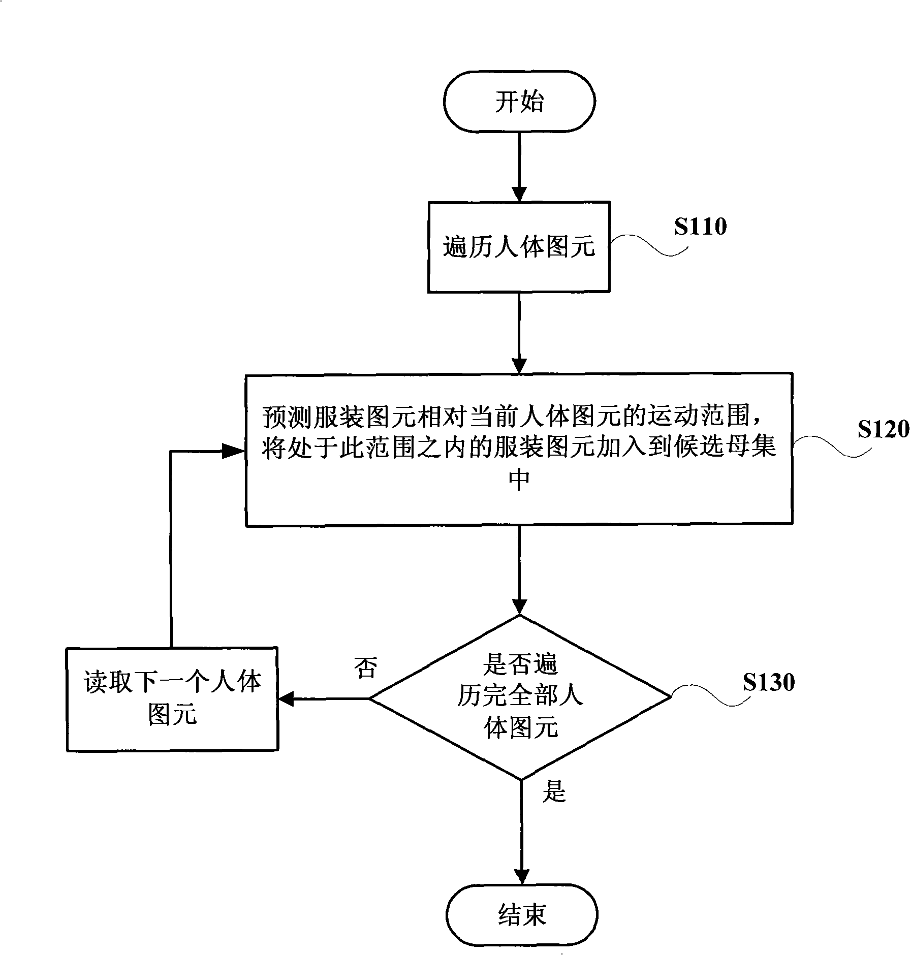 A creation method of candidate set for physical body-clothe confliction detection