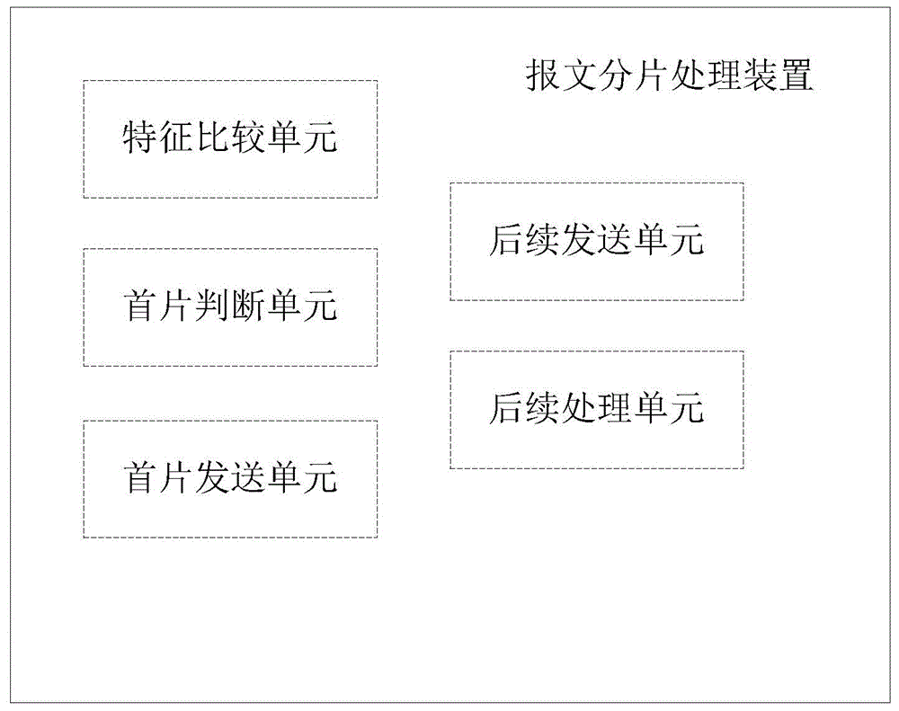 Method and device for fragmenting message