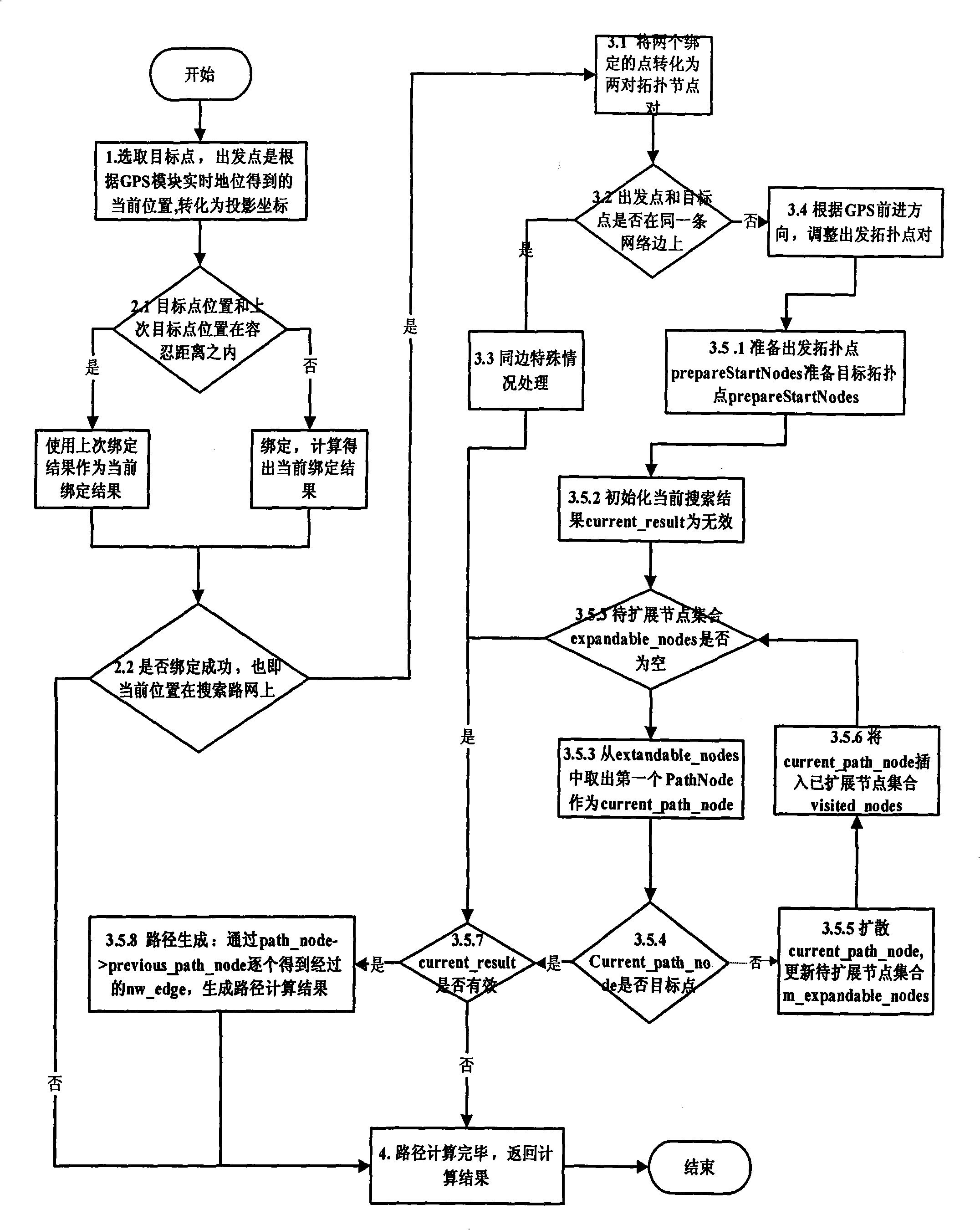 Route searching method based on mobile navigation system