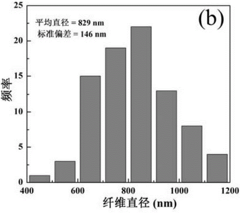 Oxidized graphene doped nano-fibers, as well as preparation method and application thereof