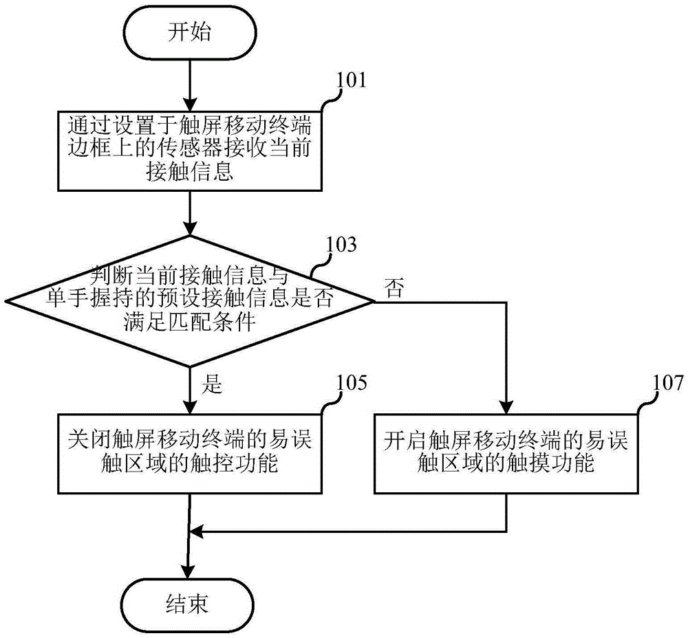 Mobile terminal of touch screen and mistaken touch resistance method thereof