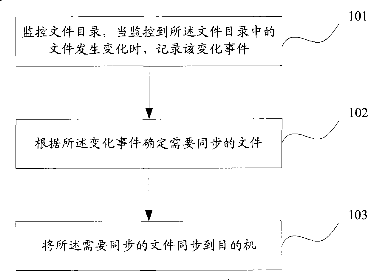 File synchronisation method and device