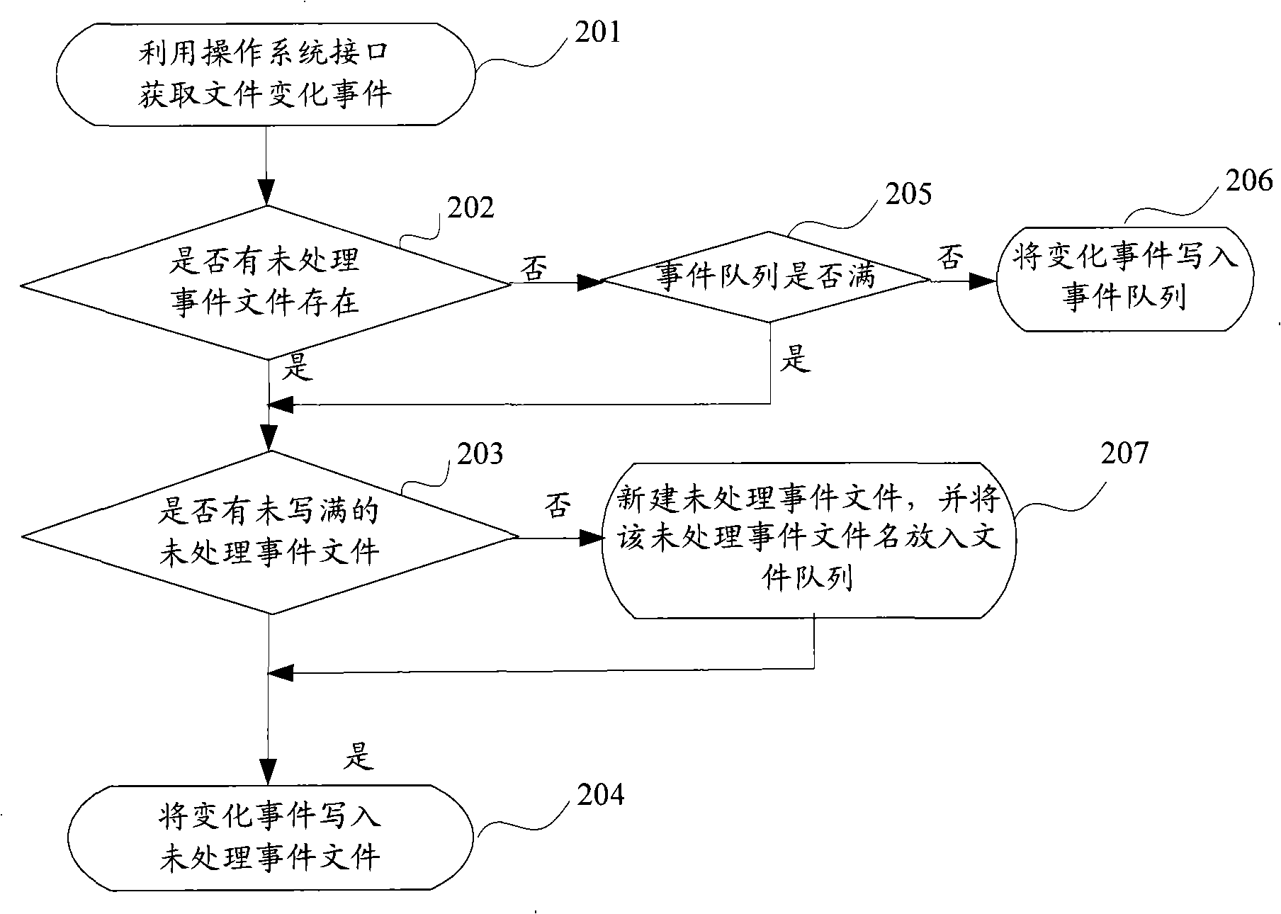 File synchronisation method and device