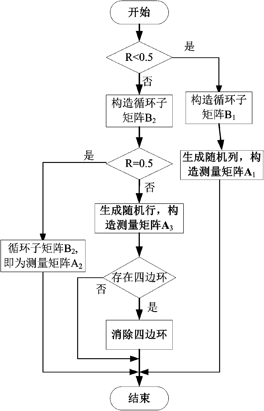 Measurement matrix design method based on LDPC matrix