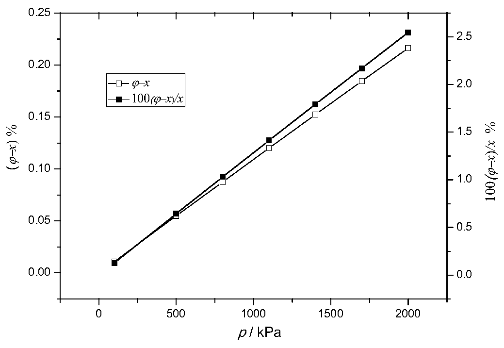 High pressure explosion limit measuring device and molar fraction gas distribution method based on the device